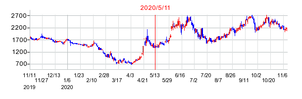 2020年5月11日 15:05前後のの株価チャート